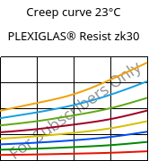 Creep curve 23°C, PLEXIGLAS® Resist zk30, PMMA-I, Röhm