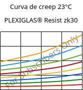 Curva de creep 23°C, PLEXIGLAS® Resist zk30, PMMA-I, Röhm