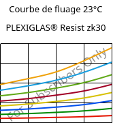 Courbe de fluage 23°C, PLEXIGLAS® Resist zk30, PMMA-I, Röhm
