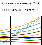 Кривая ползучести 23°C, PLEXIGLAS® Resist zk30, PMMA-I, Röhm