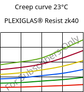Creep curve 23°C, PLEXIGLAS® Resist zk40, PMMA-I, Röhm