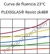 Curva de fluencia 23°C, PLEXIGLAS® Resist zk4BR, PMMA-I, Röhm