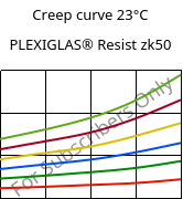 Creep curve 23°C, PLEXIGLAS® Resist zk50, PMMA-I, Röhm