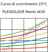Curva di scorrimento 23°C, PLEXIGLAS® Resist zk50, PMMA-I, Röhm
