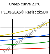 Creep curve 23°C, PLEXIGLAS® Resist zk5BR, PMMA-I, Röhm