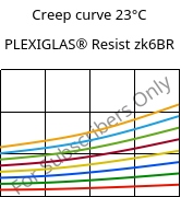 Creep curve 23°C, PLEXIGLAS® Resist zk6BR, PMMA-I, Röhm