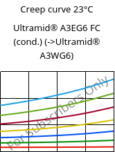 Creep curve 23°C, Ultramid® A3EG6 FC (cond.), PA66-GF30, BASF