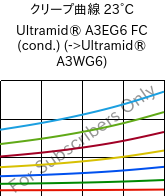 クリープ曲線 23°C, Ultramid® A3EG6 FC (調湿), PA66-GF30, BASF
