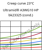 Creep curve 23°C, Ultramid® A3WG10 HP bk23325 (cond.), PA66-GF50, BASF