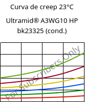 Curva de creep 23°C, Ultramid® A3WG10 HP bk23325 (Cond), PA66-GF50, BASF