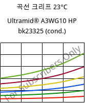 곡선 크리프 23°C, Ultramid® A3WG10 HP bk23325 (응축), PA66-GF50, BASF
