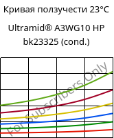 Кривая ползучести 23°C, Ultramid® A3WG10 HP bk23325 (усл.), PA66-GF50, BASF