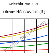 Kriechkurve 23°C, Ultramid® B3WG10 (feucht), PA6-GF50, BASF