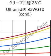 クリープ曲線 23°C, Ultramid® B3WG10 (調湿), PA6-GF50, BASF