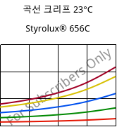 곡선 크리프 23°C, Styrolux® 656C, SB, INEOS Styrolution