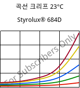 곡선 크리프 23°C, Styrolux® 684D, SB, INEOS Styrolution