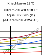 Kriechkurve 23°C, Ultramid® A3EG10 FC Aqua BK23285 (feucht), PA66-GF50, BASF