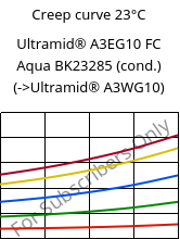 Creep curve 23°C, Ultramid® A3EG10 FC Aqua BK23285 (cond.), PA66-GF50, BASF