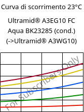 Curva di scorrimento 23°C, Ultramid® A3EG10 FC Aqua BK23285 (cond.), PA66-GF50, BASF