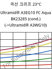 곡선 크리프 23°C, Ultramid® A3EG10 FC Aqua BK23285 (응축), PA66-GF50, BASF