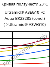 Кривая ползучести 23°C, Ultramid® A3EG10 FC Aqua BK23285 (усл.), PA66-GF50, BASF
