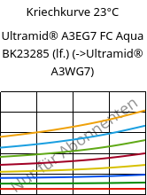 Kriechkurve 23°C, Ultramid® A3EG7 FC Aqua BK23285 (feucht), PA66-GF35, BASF