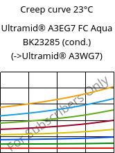 Creep curve 23°C, Ultramid® A3EG7 FC Aqua BK23285 (cond.), PA66-GF35, BASF