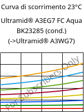 Curva di scorrimento 23°C, Ultramid® A3EG7 FC Aqua BK23285 (cond.), PA66-GF35, BASF