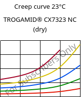 Creep curve 23°C, TROGAMID® CX7323 NC (dry), PAPACM12, Evonik