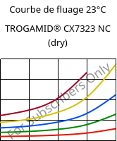 Courbe de fluage 23°C, TROGAMID® CX7323 NC (sec), PAPACM12, Evonik