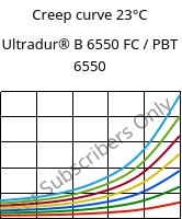 Creep curve 23°C, Ultradur® B 6550 FC / PBT 6550, PBT, BASF