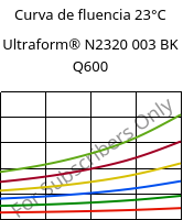 Curva de fluencia 23°C, Ultraform® N2320 003 BK Q600, POM, BASF