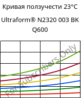 Кривая ползучести 23°C, Ultraform® N2320 003 BK Q600, POM, BASF