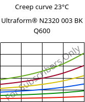 Creep curve 23°C, Ultraform® N2320 003 BK Q600, POM, BASF