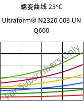 蠕变曲线 23°C, Ultraform® N2320 003 UN Q600, POM, BASF