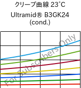 クリープ曲線 23°C, Ultramid® B3GK24 (調湿), PA6-(GF+GB)30, BASF