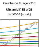 Courbe de fluage 23°C, Ultramid® B3WG8 BK00564 (cond.), PA6-GF40, BASF