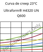 Curva de creep 23°C, Ultraform® H4320 UN Q600, POM, BASF