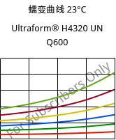蠕变曲线 23°C, Ultraform® H4320 UN Q600, POM, BASF