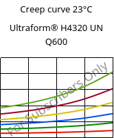 Creep curve 23°C, Ultraform® H4320 UN Q600, POM, BASF