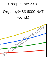 Creep curve 23°C, Orgalloy® RS 6000 NAT (cond.), PA6..., ARKEMA