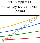 クリープ曲線 23°C, Orgalloy® RS 6000 NAT (調湿), PA6..., ARKEMA