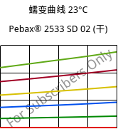 蠕变曲线 23°C, Pebax® 2533 SD 02 (烘干), TPA, ARKEMA