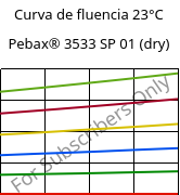 Curva de fluencia 23°C, Pebax® 3533 SP 01 (dry), TPA, ARKEMA