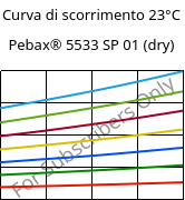 Curva di scorrimento 23°C, Pebax® 5533 SP 01 (Secco), TPA, ARKEMA