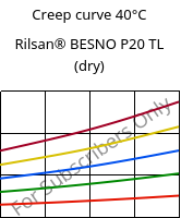 Creep curve 40°C, Rilsan® BESNO P20 TL (dry), PA11, ARKEMA