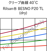 クリープ曲線 40°C, Rilsan® BESNO P20 TL (乾燥), PA11, ARKEMA