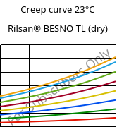 Creep curve 23°C, Rilsan® BESNO TL (dry), PA11, ARKEMA