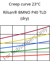 Creep curve 23°C, Rilsan® BMNO P40 TLD (dry), PA11, ARKEMA
