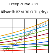 Creep curve 23°C, Rilsan® BZM 30 O TL (dry), PA11-GF30, ARKEMA